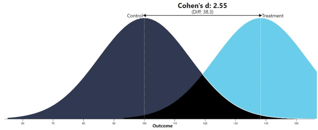 Effect Size Visualization (Cohen’s d = 2.55)