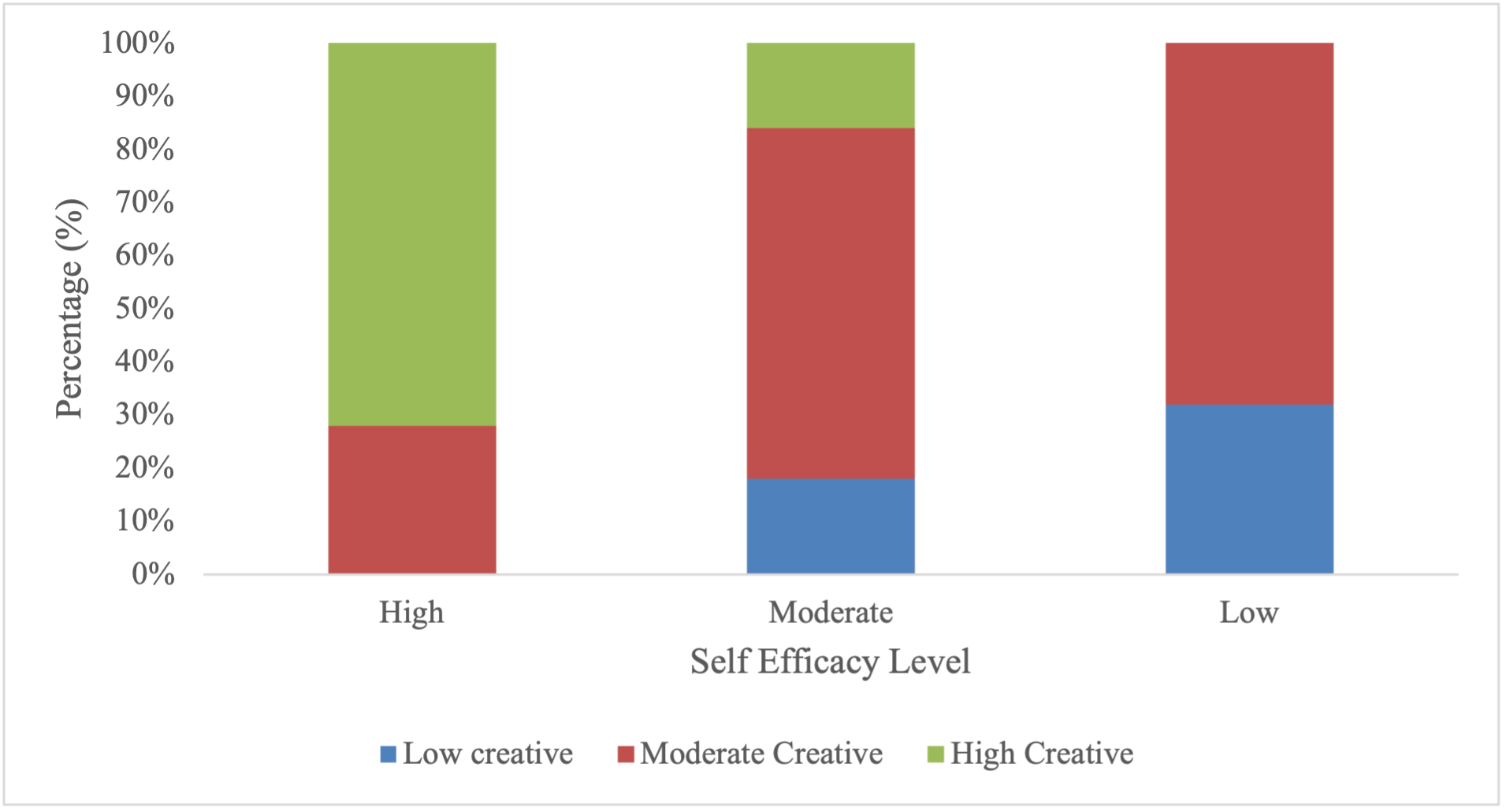 Relationship between Self-Efficacy Level and Creative Problem-Solving