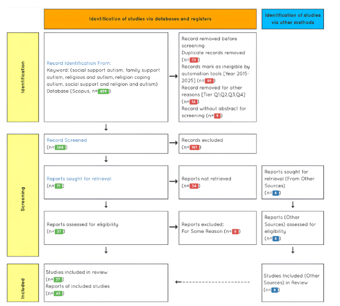Flow chart of PRISMA protocol generated from Watase Uake Tools
