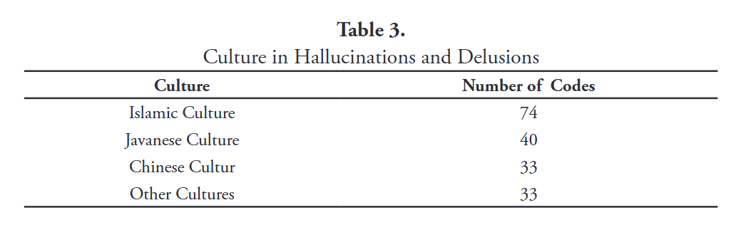 Culture in Hallucinations and Delusions