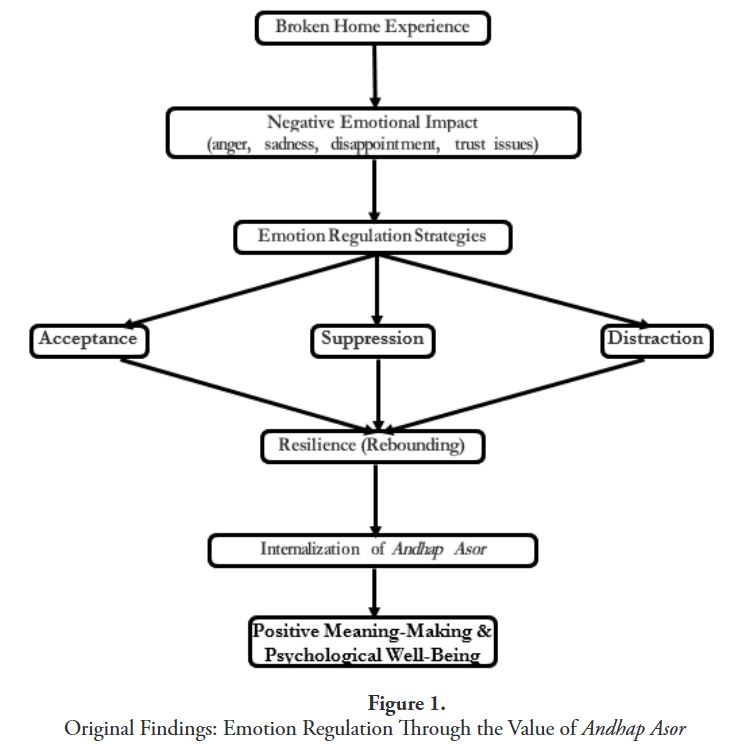Original Findings: Emotion Regulation Through the Value of Andhap Asor