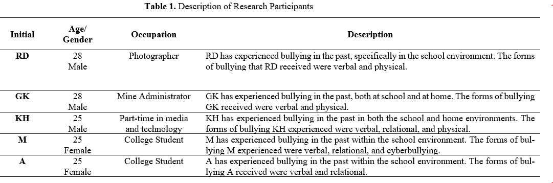 Table 1. Description of Research Participants