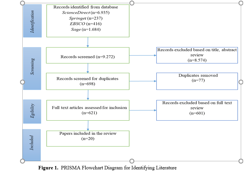 Figure 1. PRISMA Flowchart Diagram for Identifying Literature