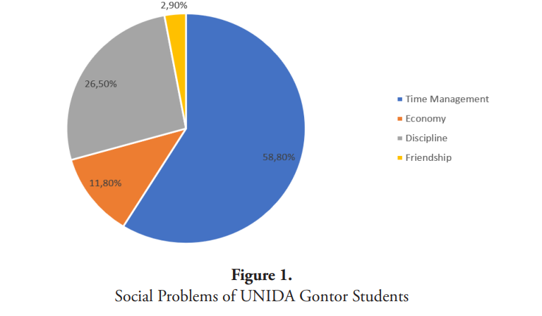 Social Problems of UNIDA Gontor Students