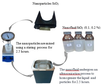 SiO2 Nanofluid manufacturing process