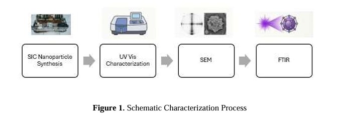 Schematic characterization process