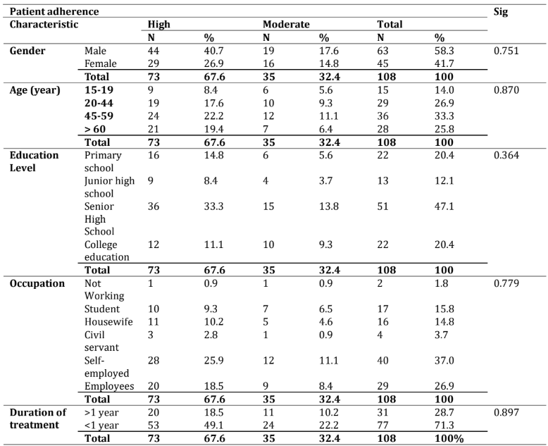 Table 3. Relationship between tuberculosis patient characteristics and patient adherence in private medical practices in Cirebon City