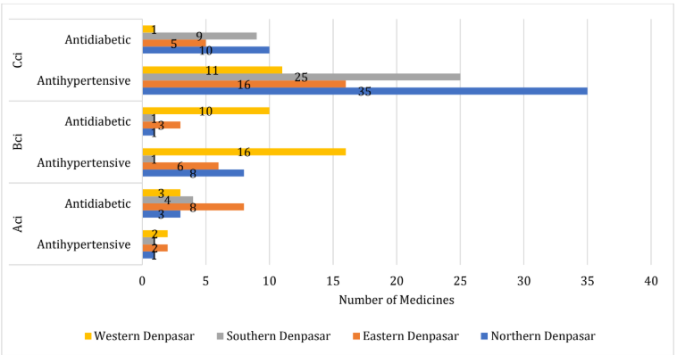 Figure 2. ABC critical indexes (Aci, Bci, Cci) of Antihypertensive and Antidiabetic Agents