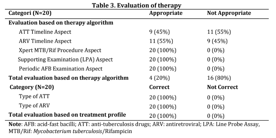 Table 3. Evaluation of therapy