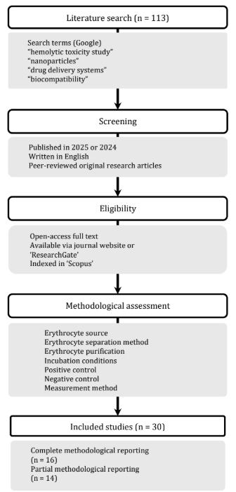 Figure 1. Literature screening and selection process for the narrative methodological review