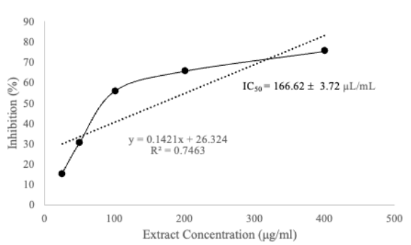 Figure 2. Antioxidant activities of ascorbic acid and methanol extract of V. elaeanigfolia leaves using ABTS (A) and DPPH (B) assays