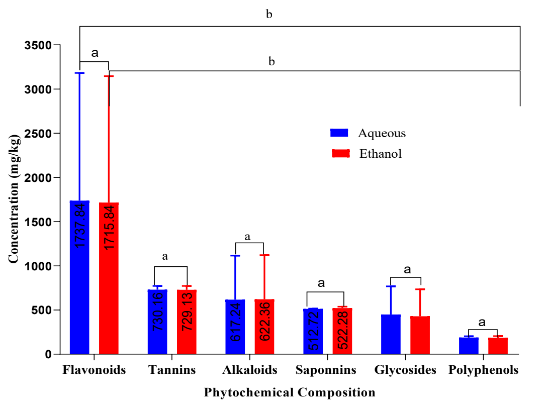 Figure 4. Shows the concentration of phytochemical compounds of ethanol and aqueous extracts of NASE3 and Magana. Where “a” is not a significant difference, and “b” is a significant difference.