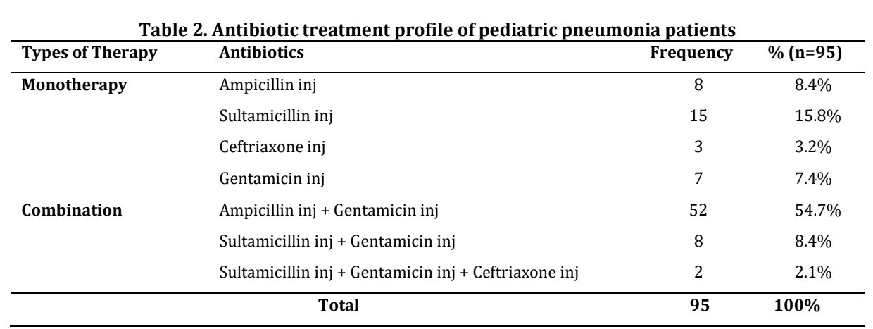 Table 2. Antibiotic treatment profile of pediatric pneumonia patients