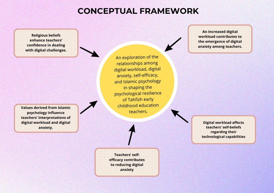 Figure 1. Conceptual Framework of Digital Workload, Digital Anxiety, and Teacher Self-Efficacy Among PAUD Tahfizh Teachers