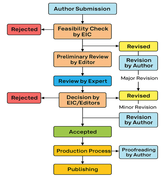 The workflow of the journal's publication process