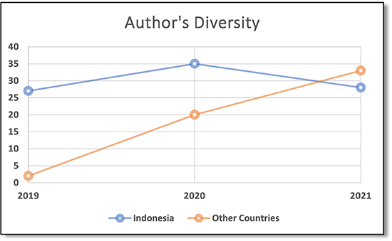 Author Diversity